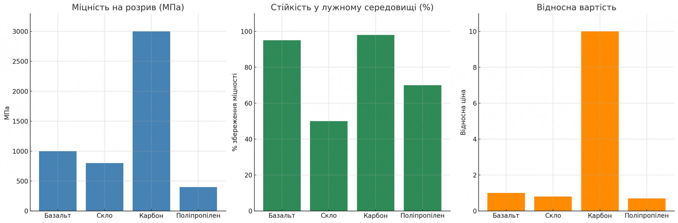 Діаграма міцності волокон для армування